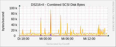 DS216+II - Combined SCSI Disk Bytes