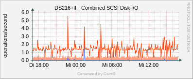 DS216+II - Combined SCSI Disk I/O