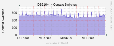 DS216+II - Context Switches