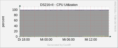 DS216+II - CPU Utilization