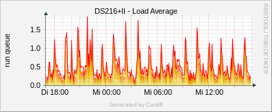 DS216+II - Load Average