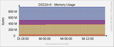DS216+II - Memory Usage