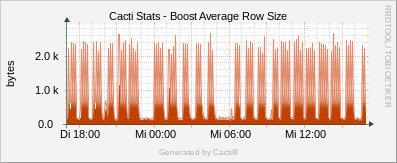Localhost - Cacti Boost Average Row Size