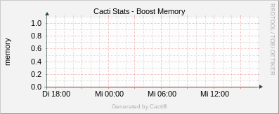 Localhost - Cacti Boost Memory