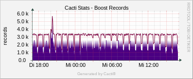 Localhost - Cacti Boost Records