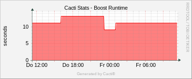 Localhost - Cacti Boost Runtime
