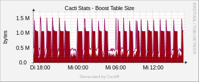 Localhost - Cacti Boost Table Size
