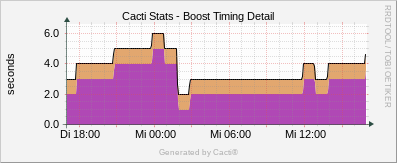 Localhost - Cacti Boost Timing Detail