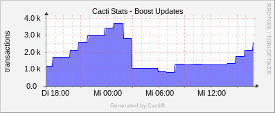 Localhost - Cacti Boost Updates
