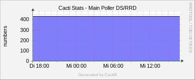Localhost - Cacti Main Poller DS/RDD