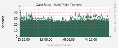 Localhost - Cacti Main Poller Runtime