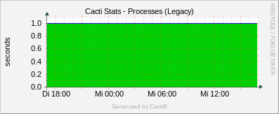 Localhost - Cacti Processes