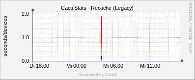 Localhost - Cacti Rechache