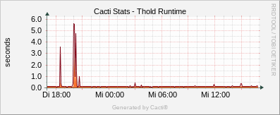 Localhost - Cacti Thold Runtime