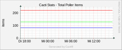 Localhost - Cacti Total Items