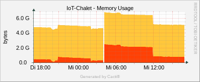 IoT Chalet - Linux Memory Usage