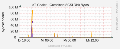 IoT Chalet - Combined SCSI Disk Bytes