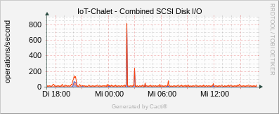 IoT Chalet - Combined SCSI Disk I/O
