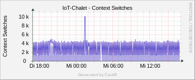 Net-SNMP - Context Switches