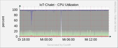 Localhost - CPU - Utilization
