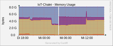 IoT Chalet - Net-SNMP - Memory Usage