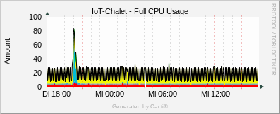Localhost - Full CPU Usage