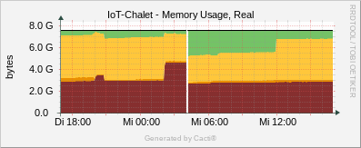 IoT Chalet - Memory Usage Real - ucd/net