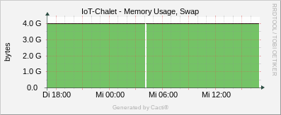 IoT Chalet - Memory Usage Swap / ucd/net