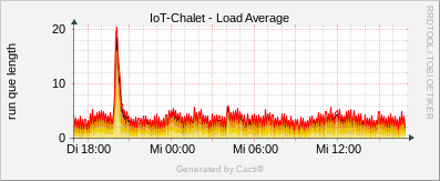 Localhost - Load Average