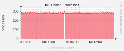 Localhost - Processes