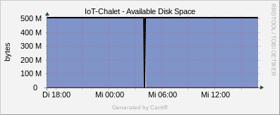 Localhost - Disk Space sda2