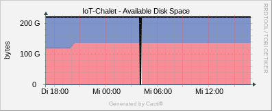 Localhost - Disk Space sda1
