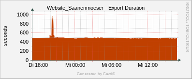 Localhost - Cacti Export Duration