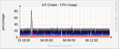 Localhost - CPU - Utilization 4 CPU