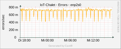 IoT Chalet - TCP Connection Satus - SNMP Zing TCP Stats
