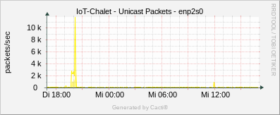 IoT Chalet - unicast enp2s0