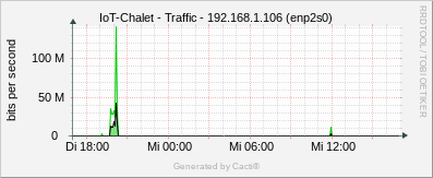 IoT Chalet - Traffic enp2s0