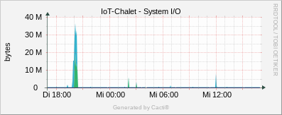 Localhost - System I/O