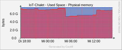 Localhost - Physical Memory