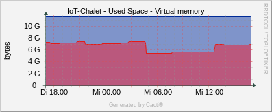 Localhost - Virtual Memory