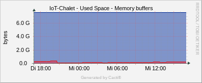 Localhost - Memory Buffers