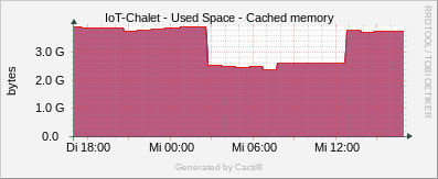 Localhost - Cached Memory