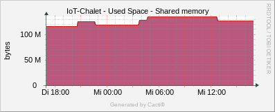 Localhost - Shared Memory