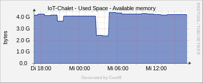 Localhost - Available Memory