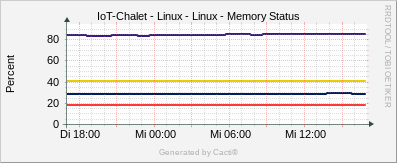 Localhost - Memory Status Linux