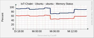Localhost - Memory Status Ubuntu