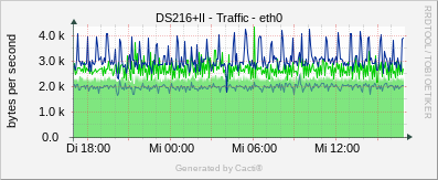 DS216+II - Traffic eth0