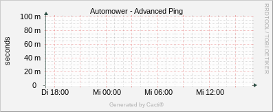 Automover - Advanced Ping