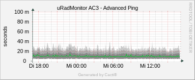 uRadMonitor AC3 - Advanced Ping
