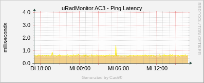uRadMonitor AC3 - Ping